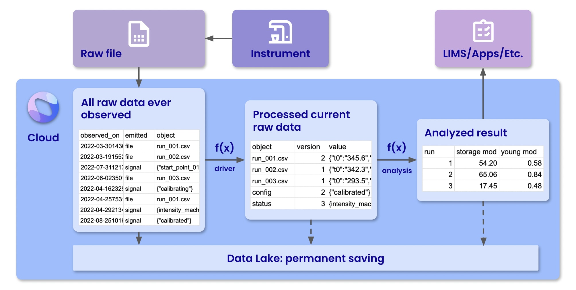 Say goodbye to audit logs